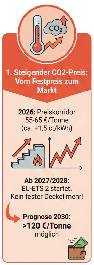Steigender CO2 Preis
